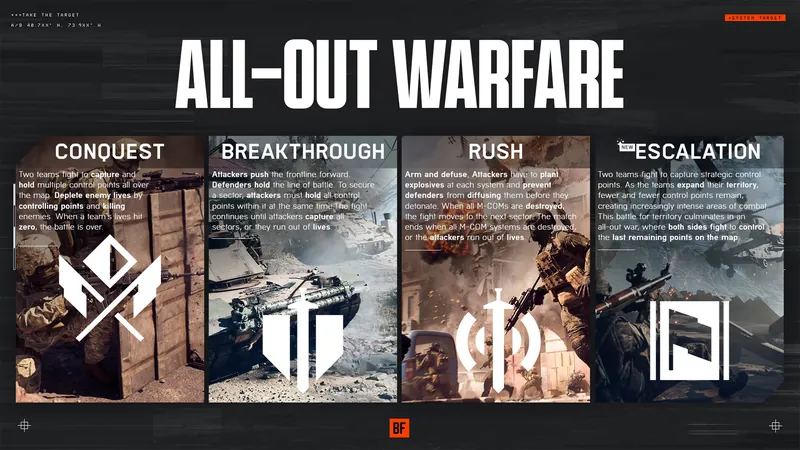 Official Battlefield 6 art: All-Out Warfare modes: Conquest, Breakthrough, Rush and Escalation